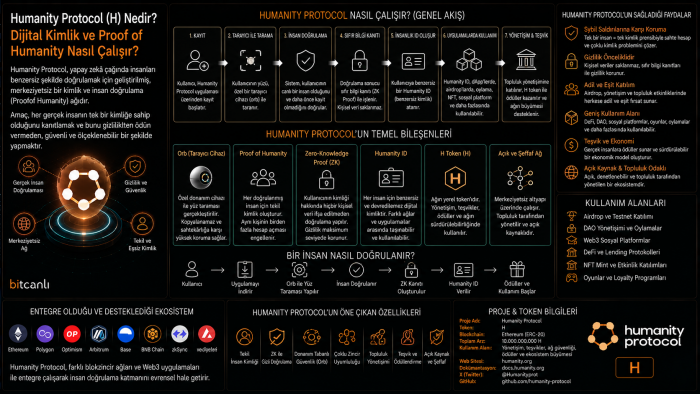 Humanity Protocol (H) Nedir? Dijital Kimlik ve Proof of Humanity Nasıl Çalışır?